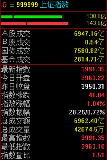 惠盈财富 半日上涨1.04%，沪指逼近4000点大关