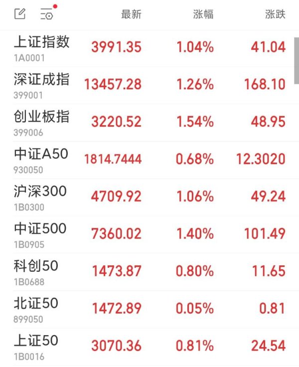 牛宝宝 沪指早盘再创10年新高 钢铁板块集体上扬